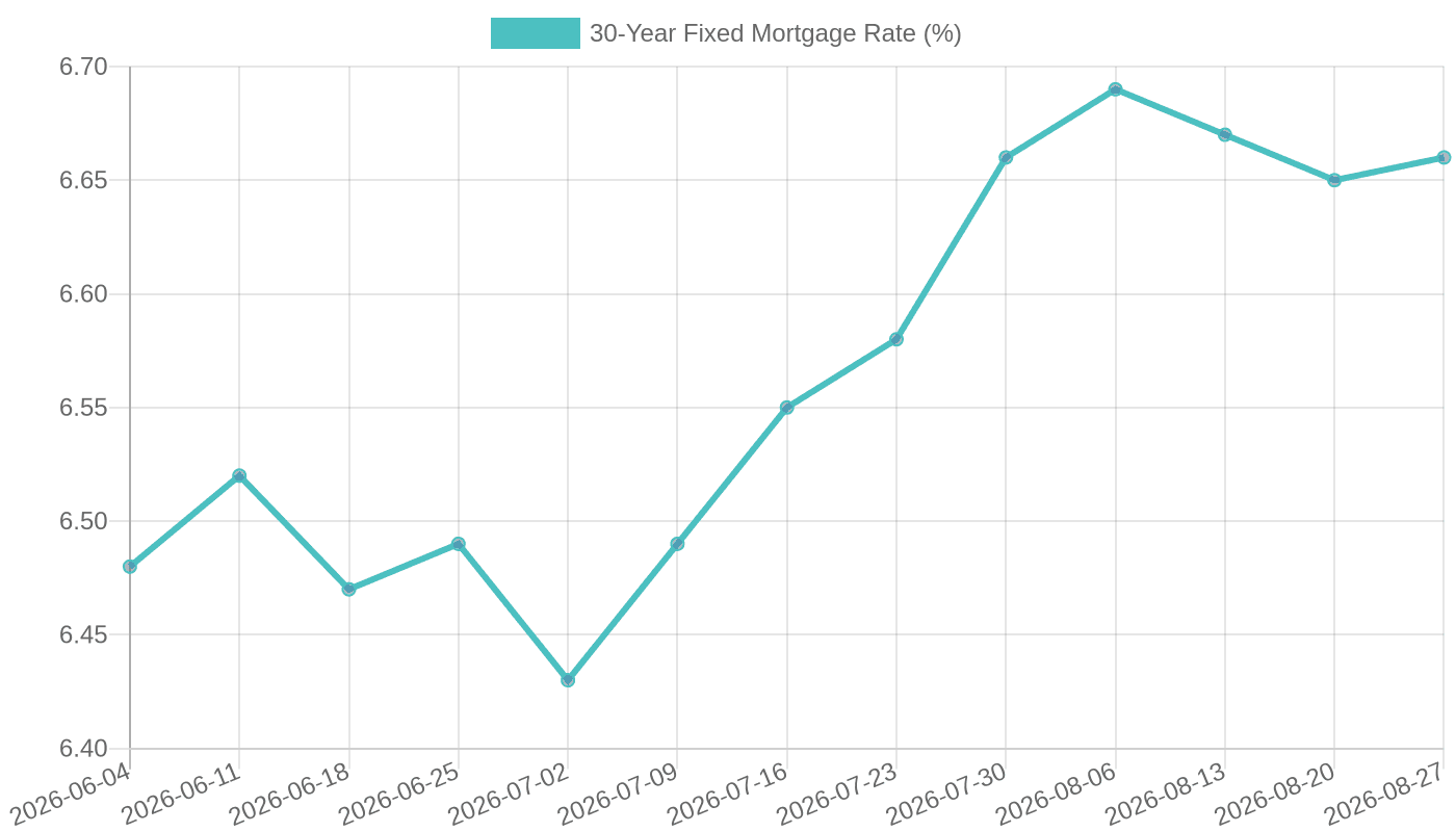 30-Year Fixed Mortgage Rate (June-August 2026)
