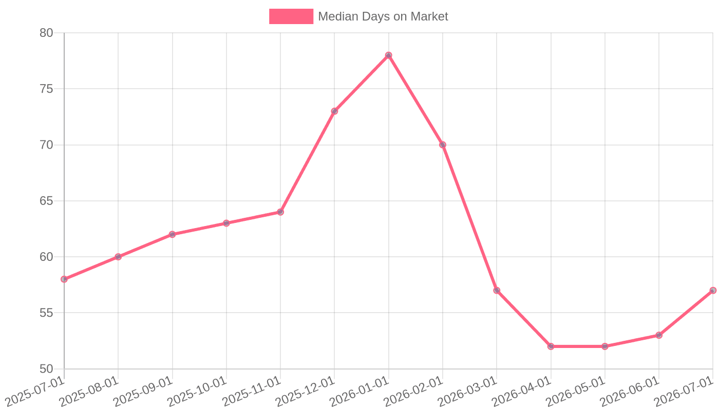 Median Days on Market (July 2025 - July 2026)