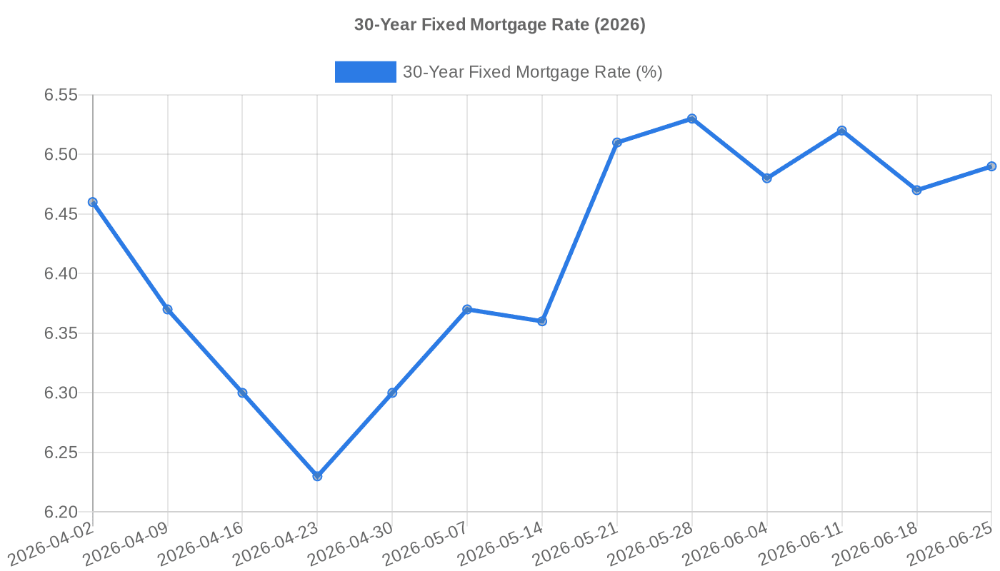 30-Year Fixed Mortgage Rate (April–June 2026)