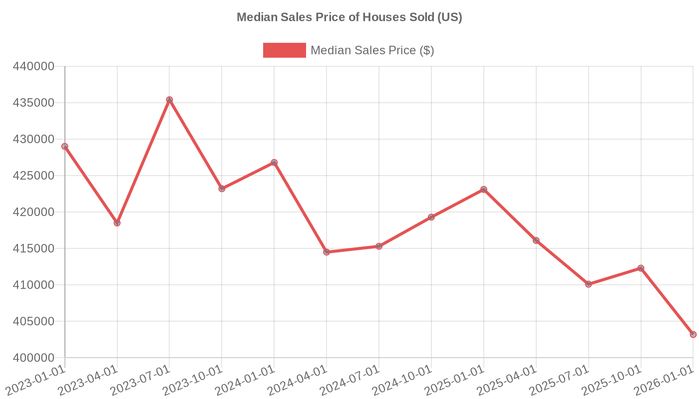 Median Sales Price of Houses Sold in the US (2023–2026)