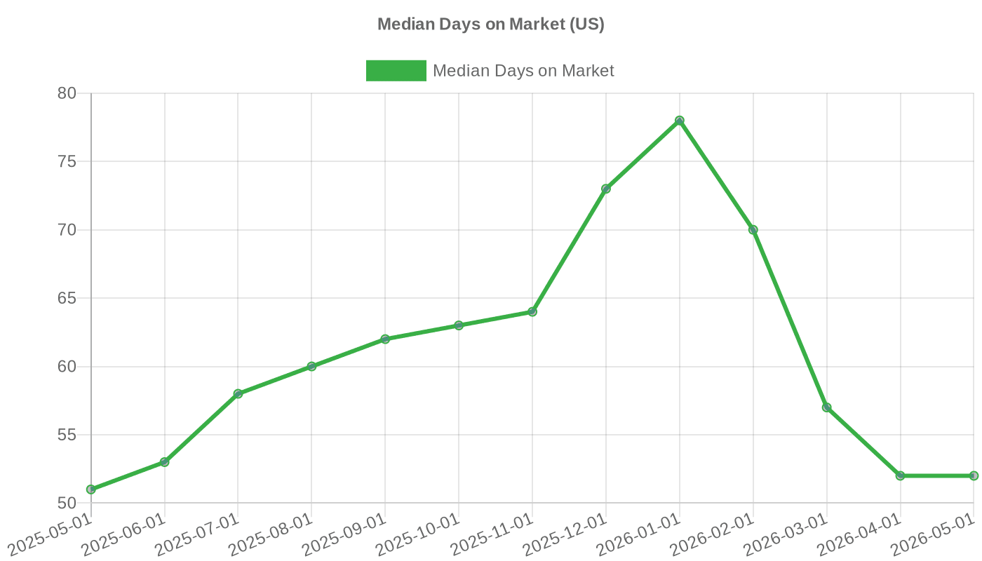 Median Days on Market for US Homes (May 2025 – May 2026)