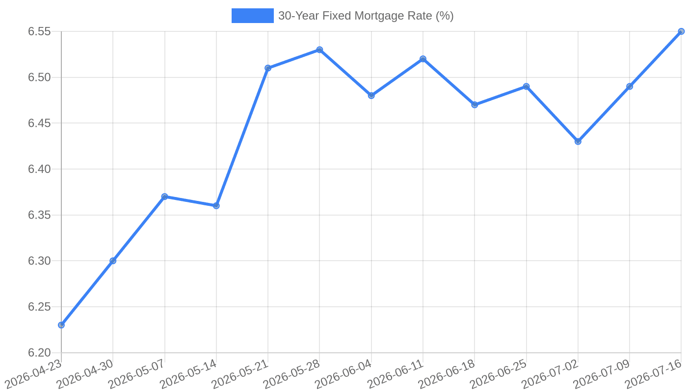 30-Year Fixed Mortgage Rate (April – July 2026)