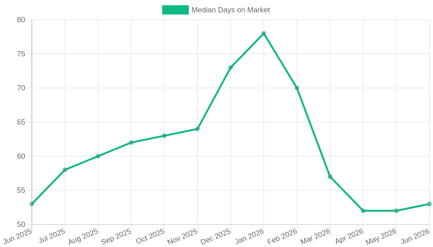 Median Days on Market (June 2025 – June 2026)