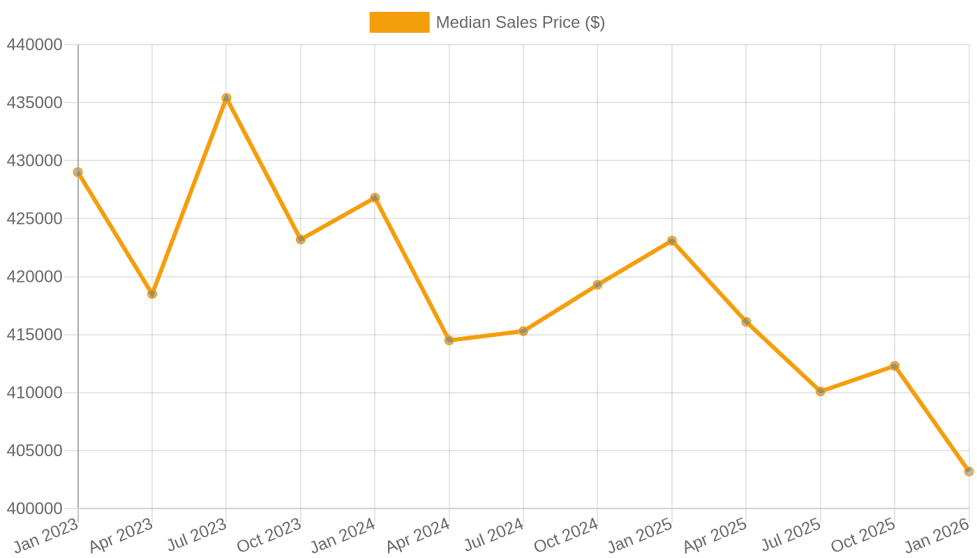 Median Sales Price of Houses Sold (2023–2026)