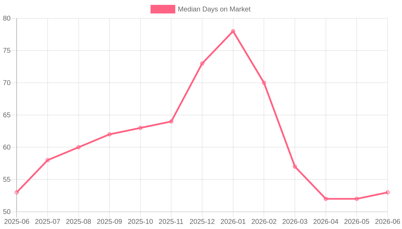 Median Days on Market (June 2025 – June 2026)
