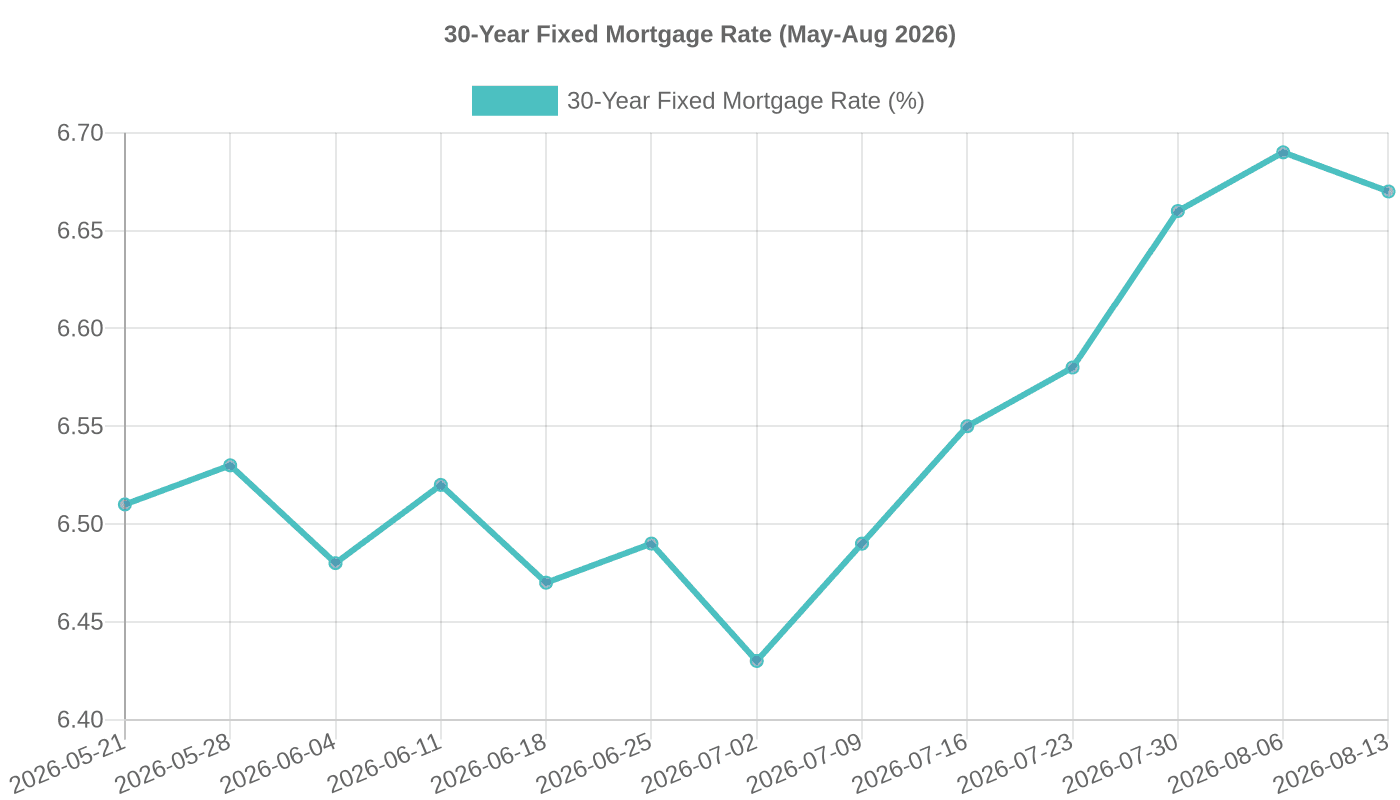 30-Year Fixed Mortgage Rate (May-Aug 2026)