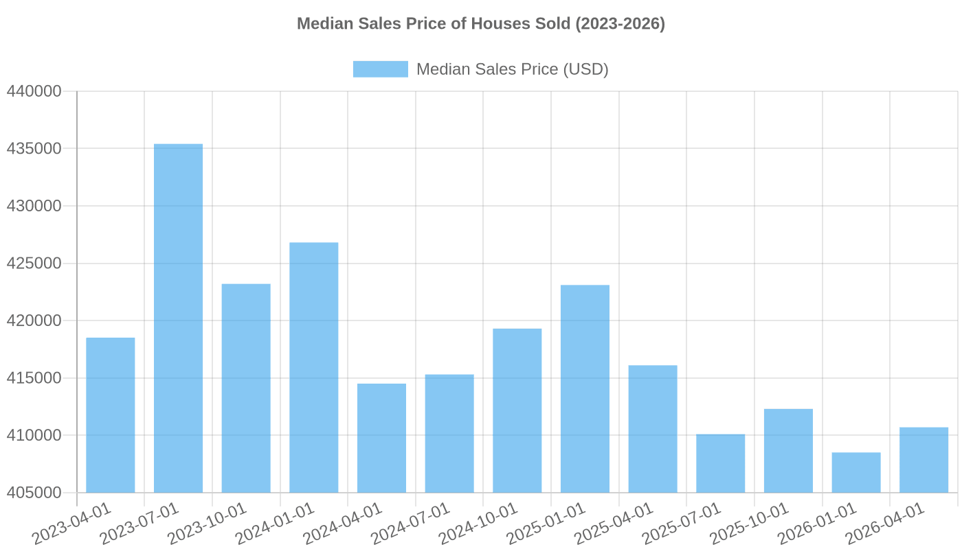 Median Sales Price of Houses Sold (Quarterly, 2023-2026)
