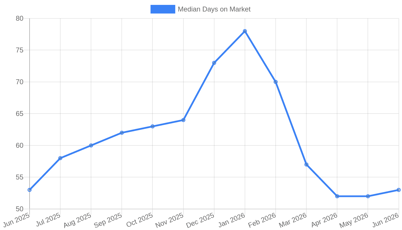 Median Days on Market (US) – 2025 to 2026