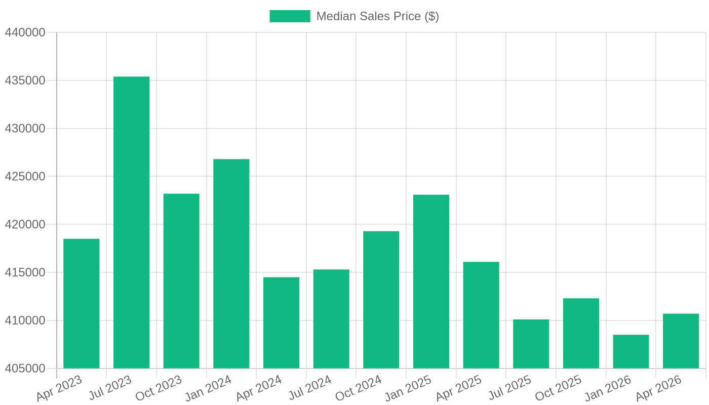 Median Sales Price of Houses Sold (US) – Quarterly 2023-2026