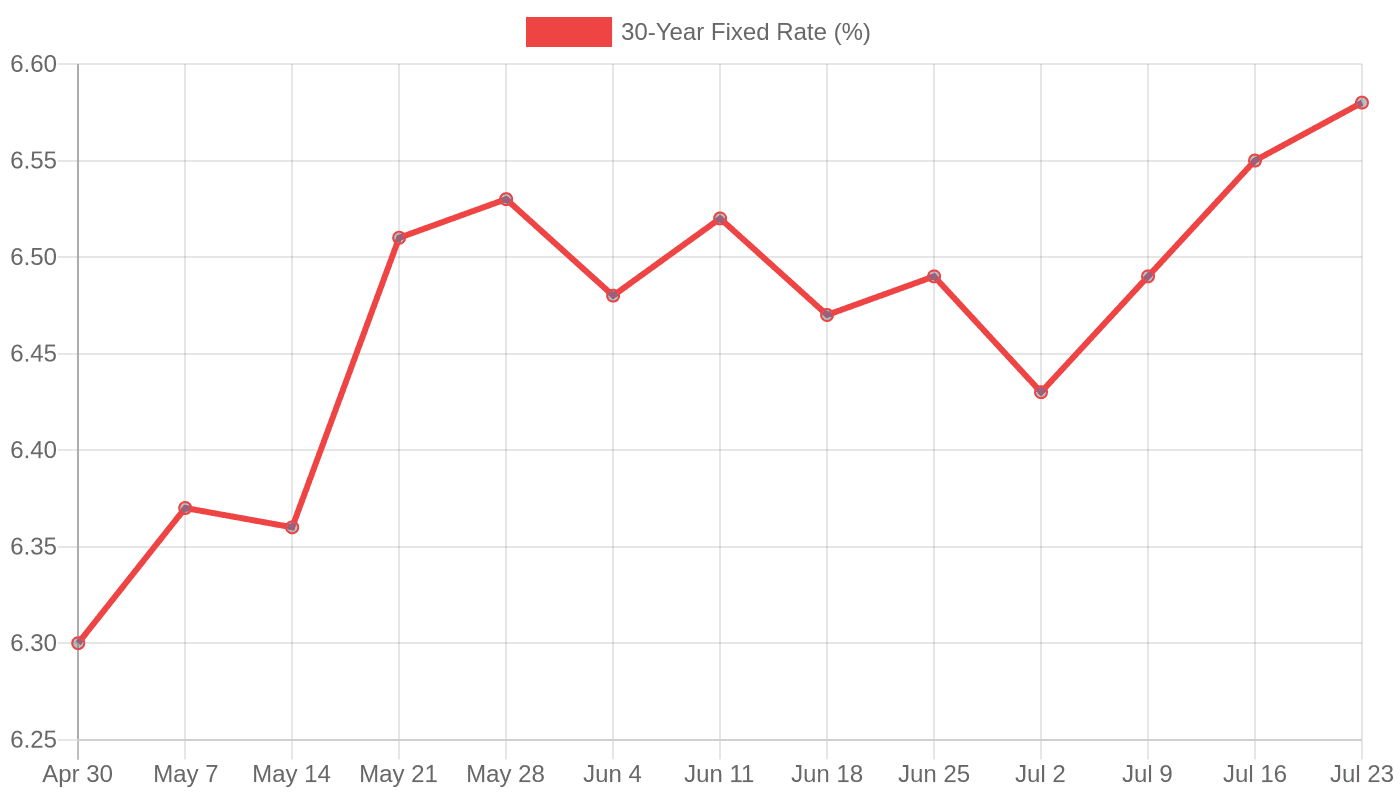 30-Year Fixed Mortgage Rate – April to July 2026