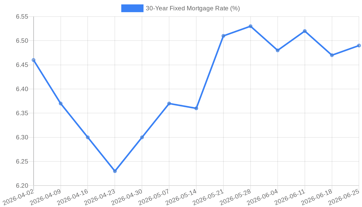 30-Year Fixed Mortgage Rate (April–June 2026)