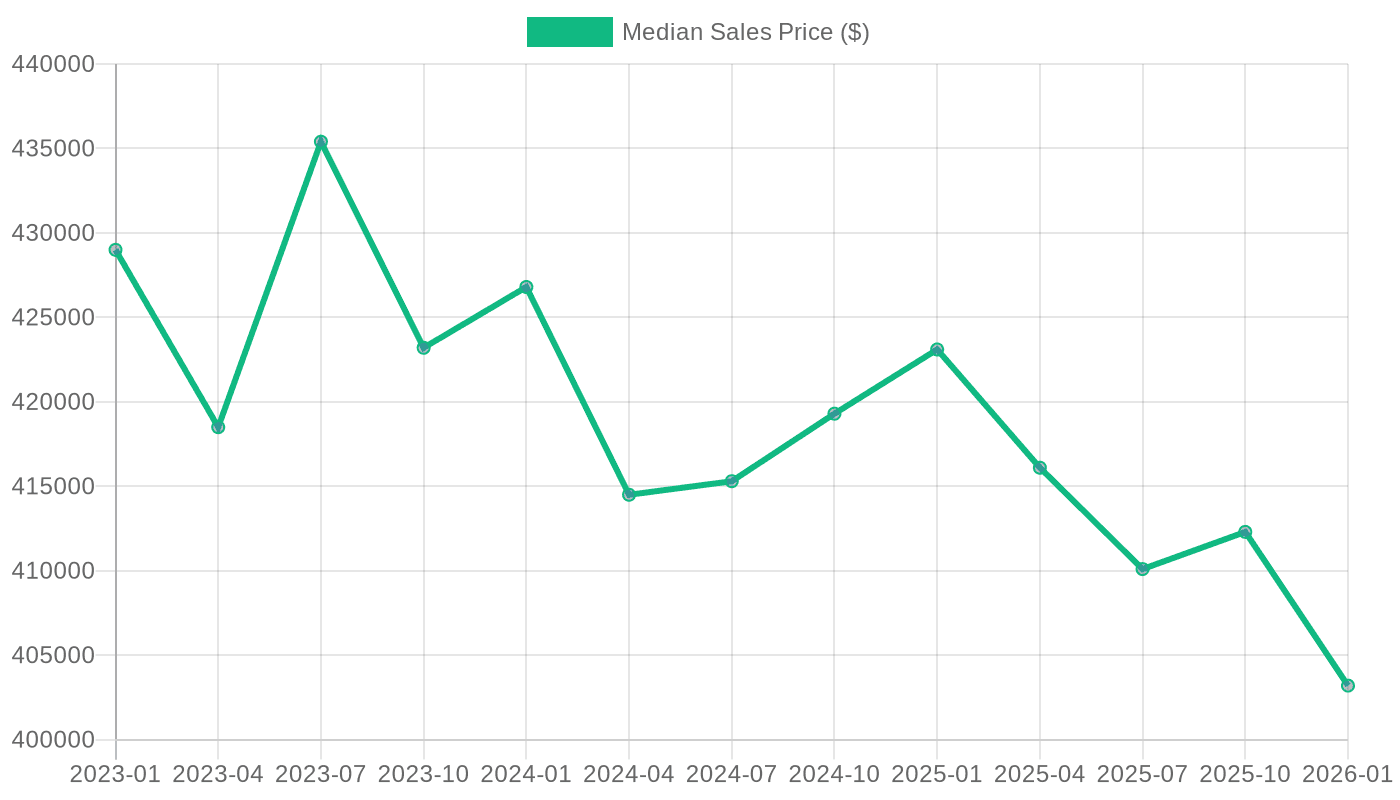 Median Sales Price of Houses Sold (2023–2026)