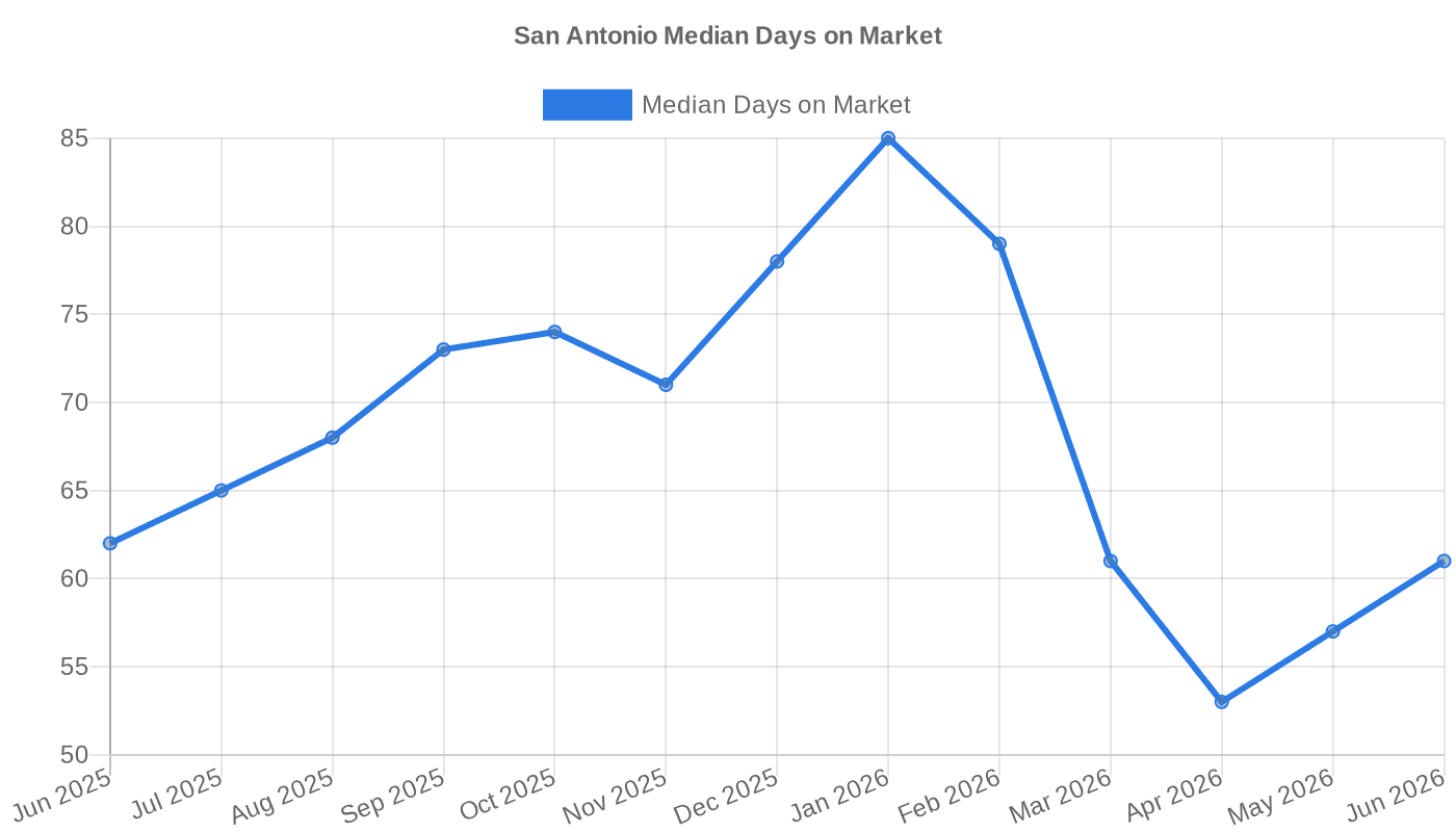 San Antonio Median Days on Market (June 2025 – June 2026)