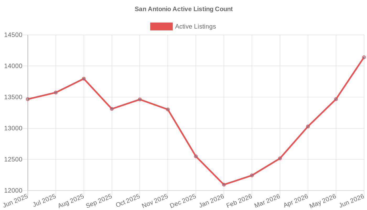 San Antonio Active Listing Count (June 2025 – June 2026)