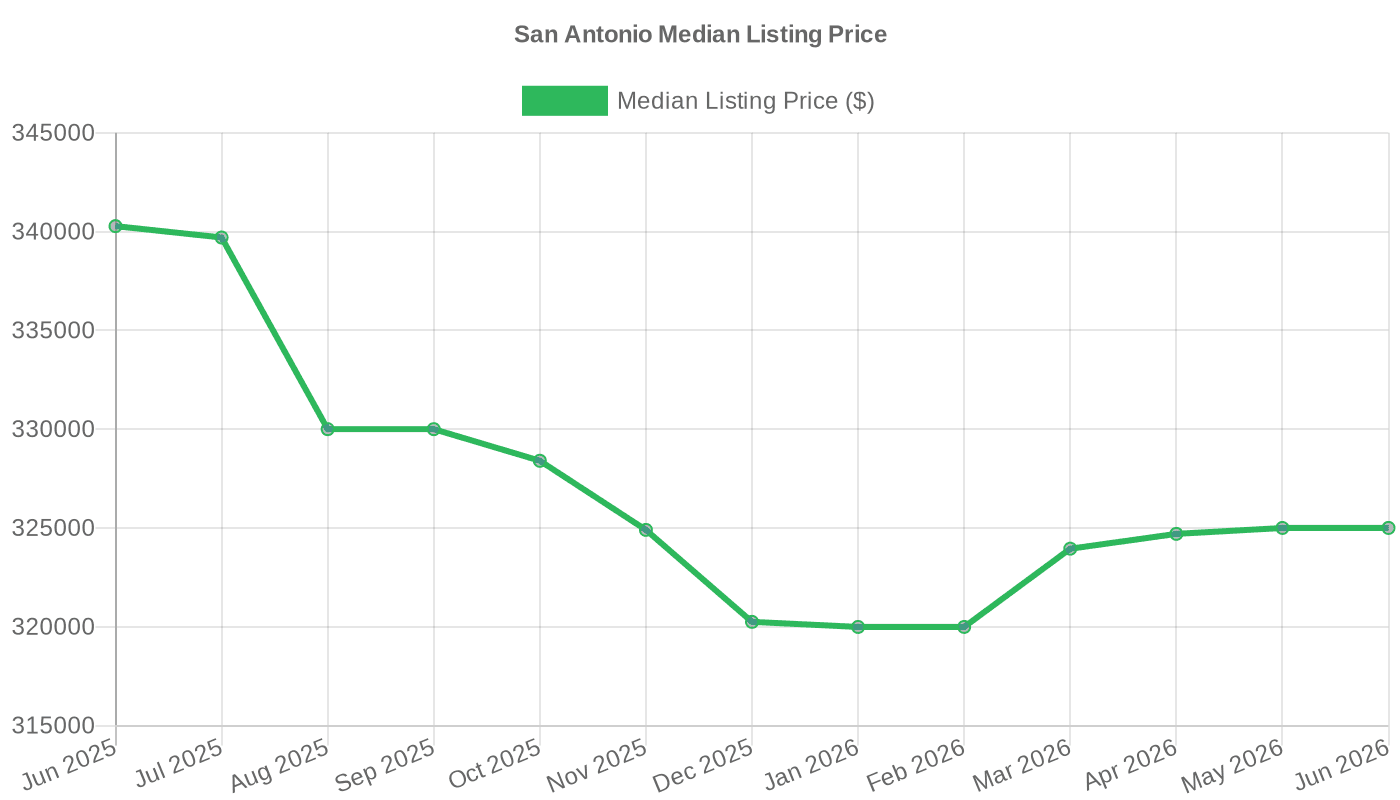 San Antonio Median Listing Price (June 2025 – June 2026)