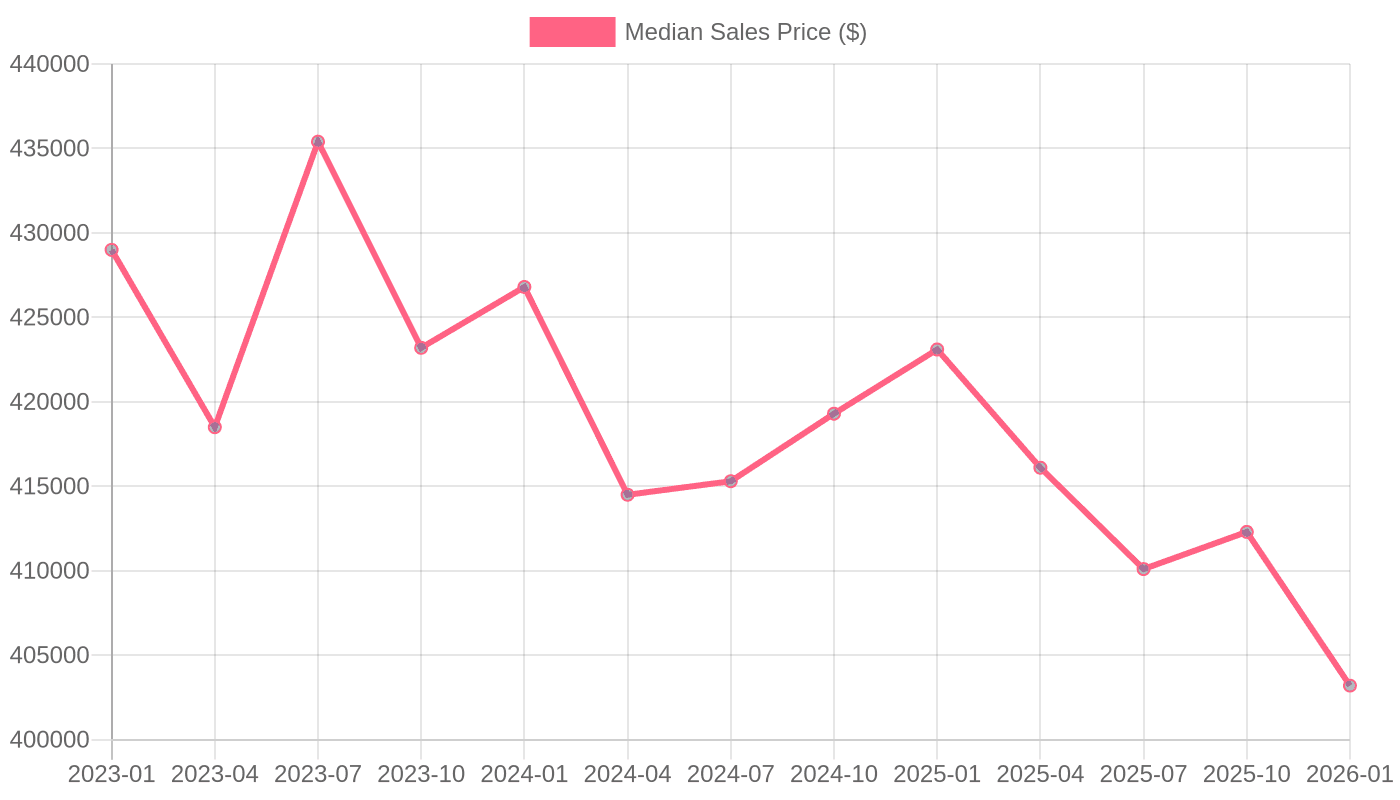 Median Sales Price of Houses Sold (2023-2026)