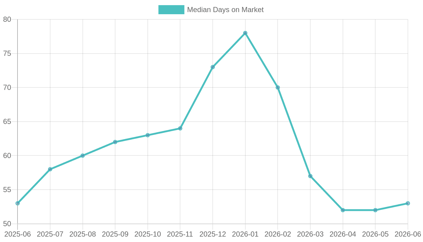 Median Days on Market (June 2025 - June 2026)