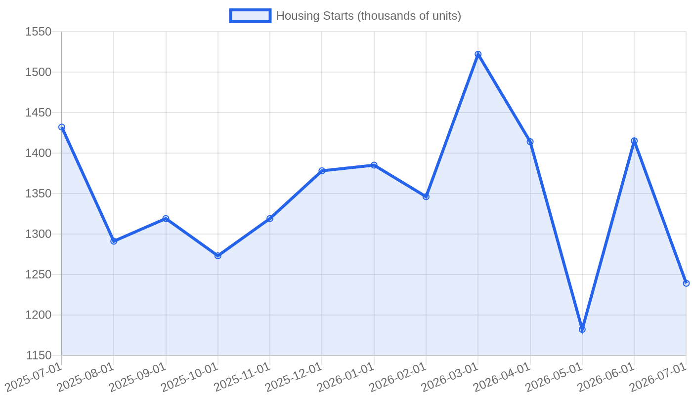 U.S. Housing Starts fell from 1,522 thousand in March 2026 to 1,239 thousand in July 2026.