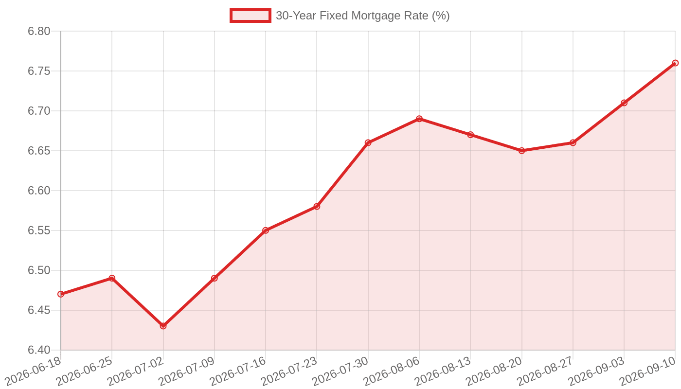 The 30-year fixed mortgage rate rose from 6.47% on June 18, 2026 to 6.76% on September 10, 2026.