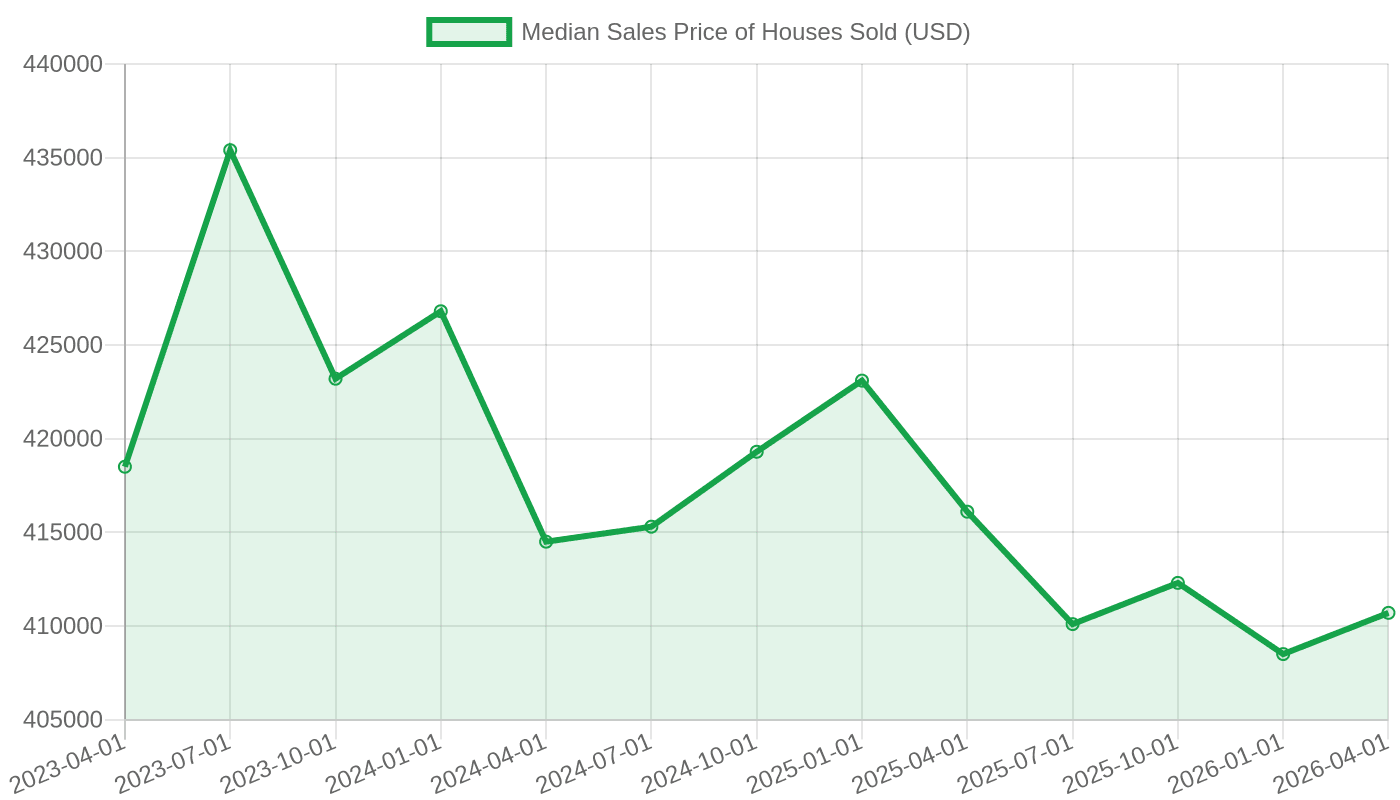 The median sales price of houses sold moved from $418,500 in April 2023 to $410,700 in April 2026.