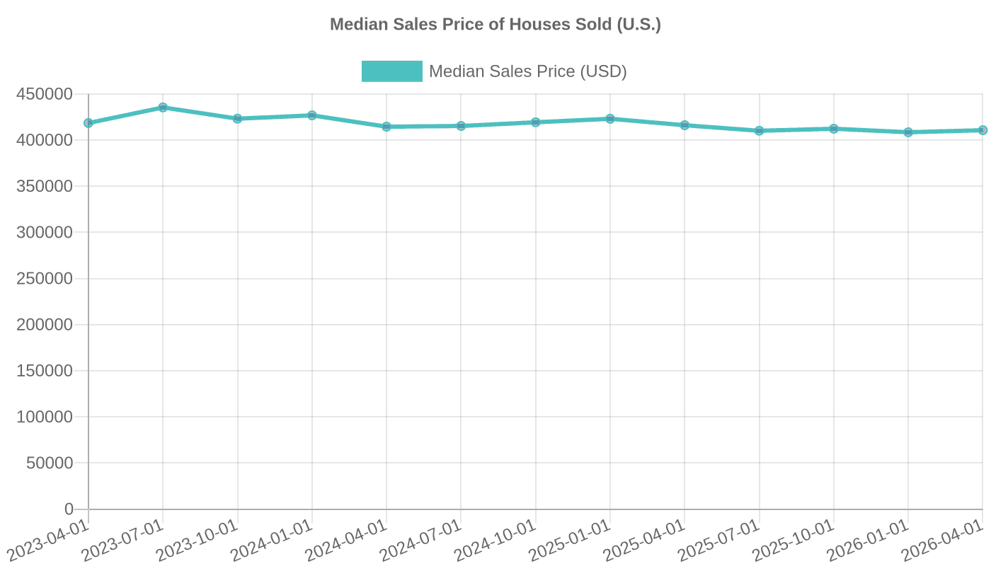 Median Sales Price of Houses Sold in the U.S. (Quarterly)