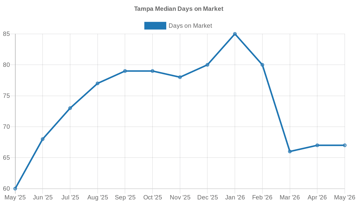 Tampa Median Days on Market (May 2025 – May 2026)