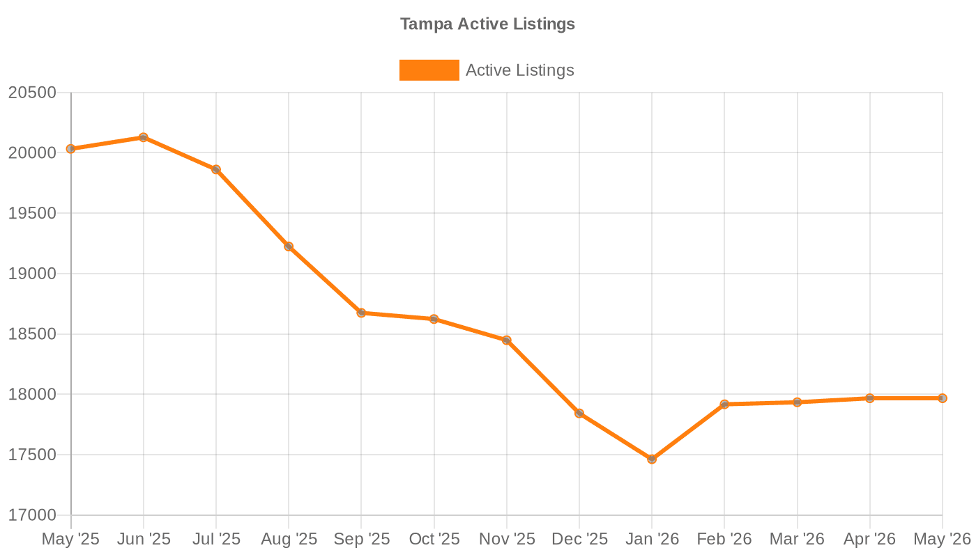 Tampa Active Listing Count (May 2025 – May 2026)