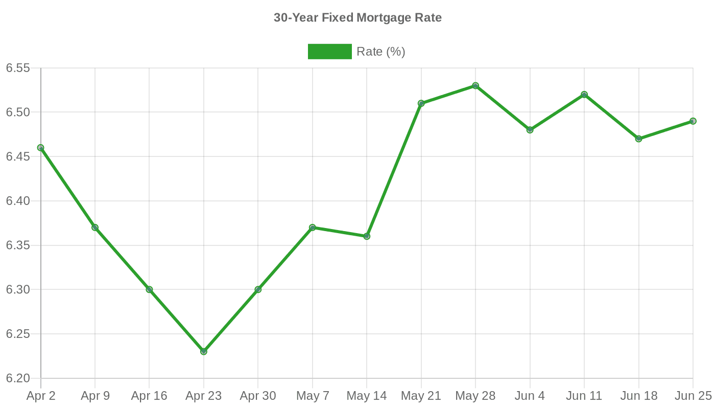 30-Year Fixed Mortgage Rate (April – June 2026)