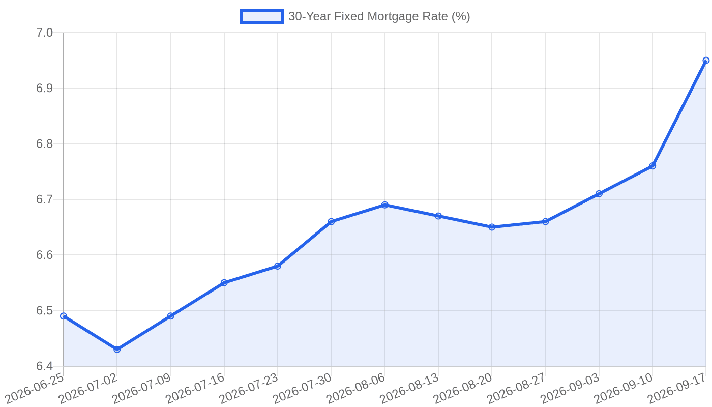 30-Year Fixed Mortgage Rate climbed from 6.49% in late June 2026 to 6.95% by mid-September 2026.