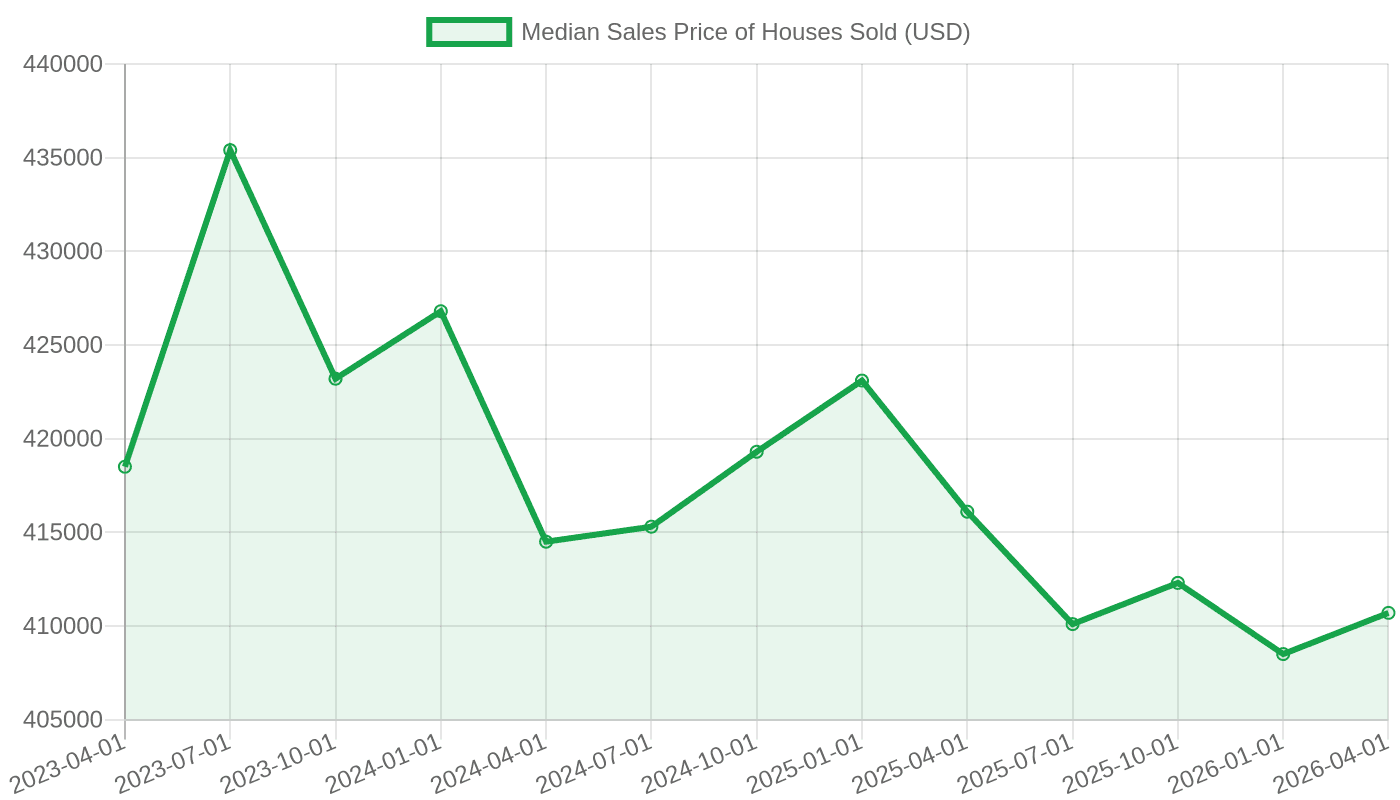 Median Sales Price of Houses Sold held near $410,700 as of 2026-04-01, keeping cash buyers in demand.