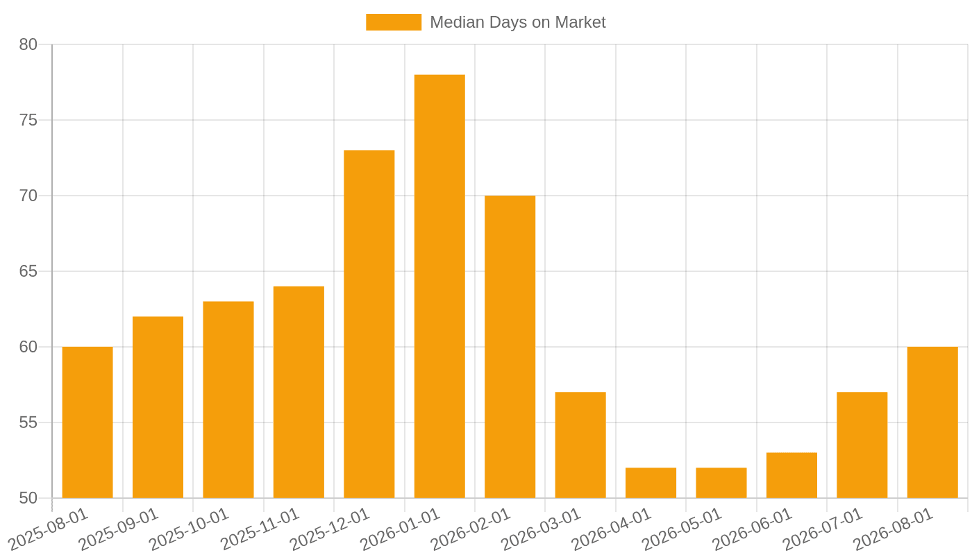 Median Days on Market rose to 60 as of 2026-08-01, up from a spring low of 52.