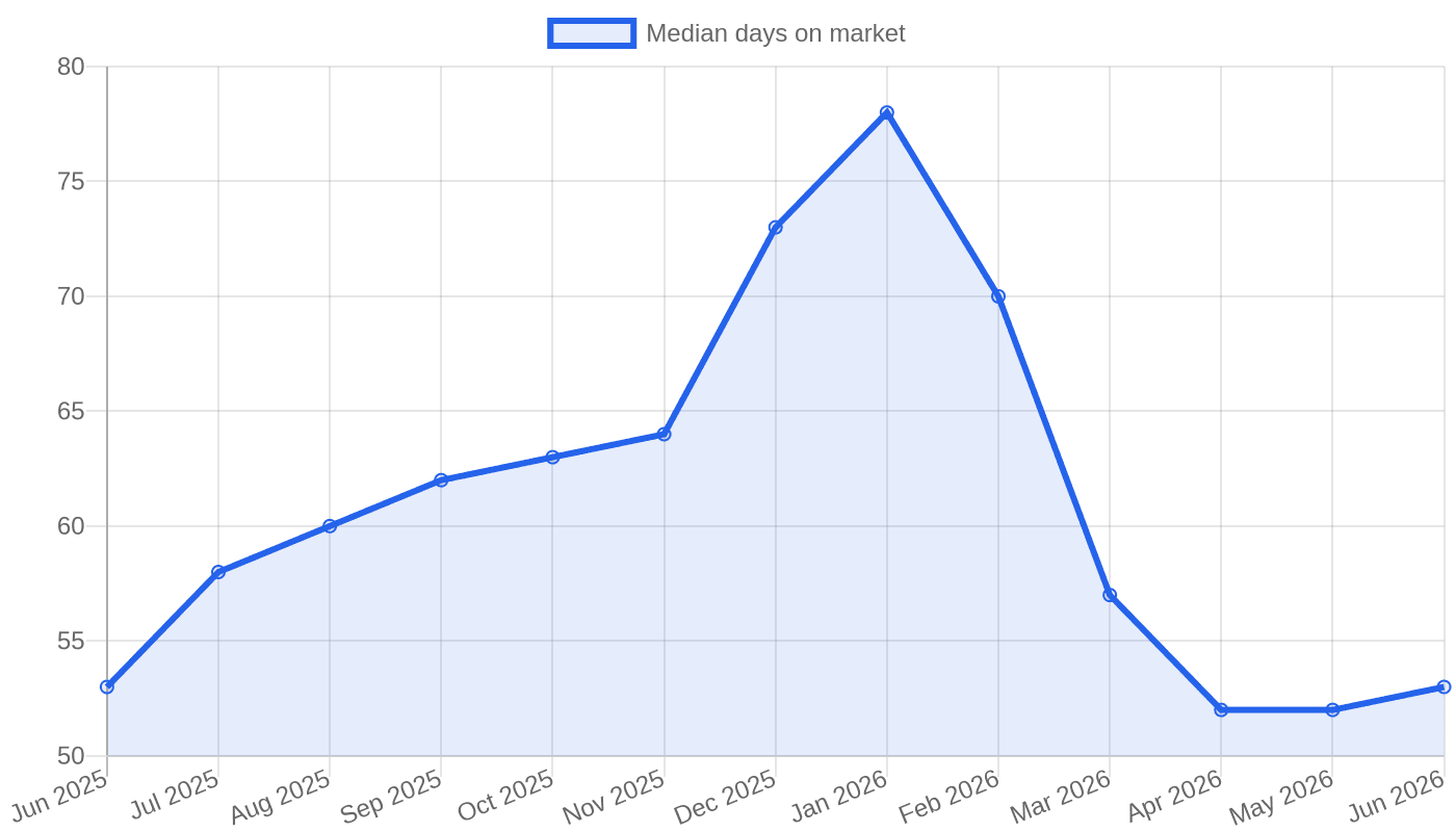Median days on market in the U.S., June 2025 through June 2026
