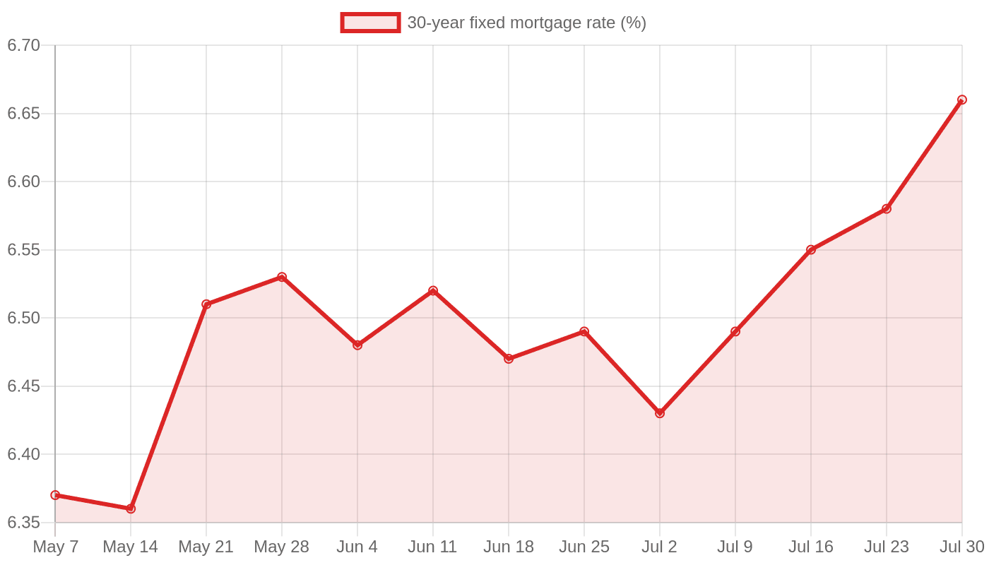 30-year fixed mortgage rate, May through July 2026
