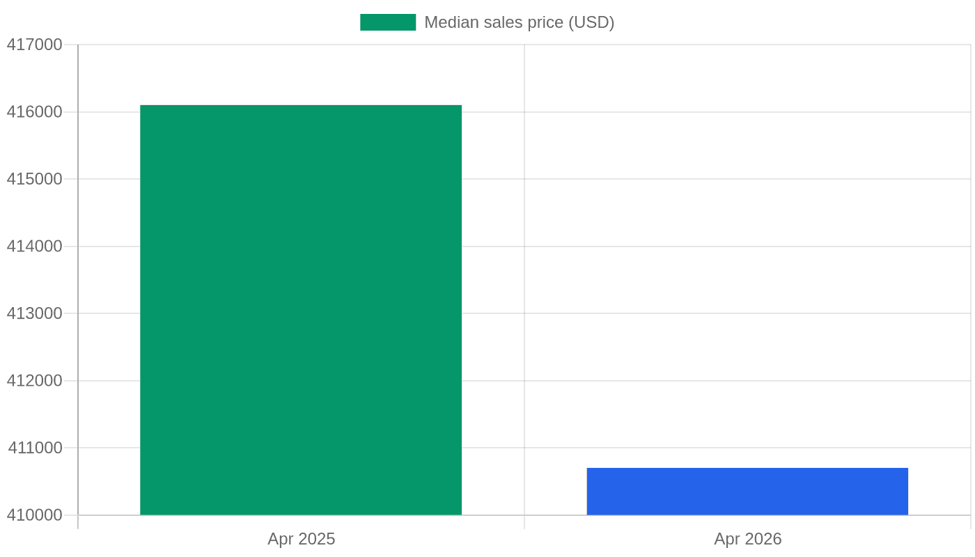 Median U.S. home price: April 2025 vs April 2026