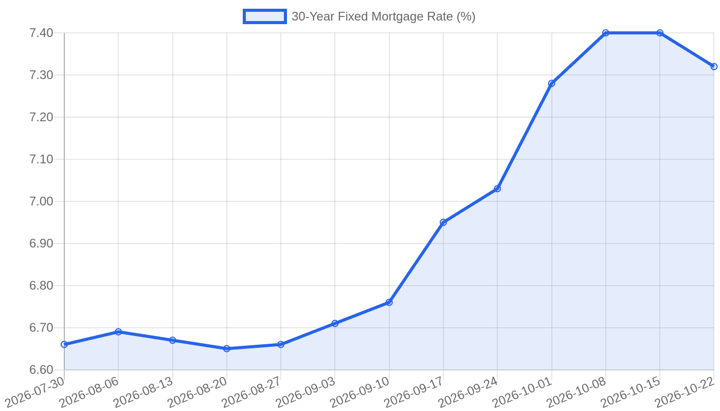 30-Year Fixed Mortgage Rate, July–October 2026