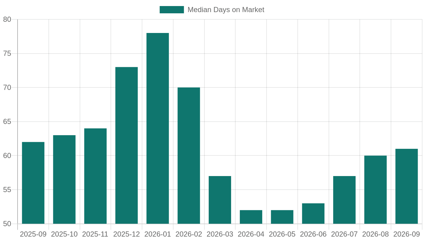 Median Days on Market, September 2025–September 2026