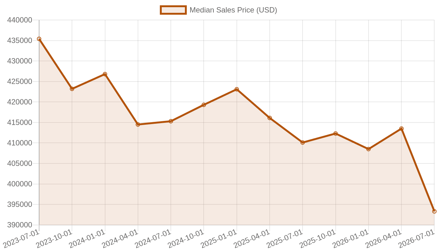 Median Sales Price of Houses Sold, 2023–2026