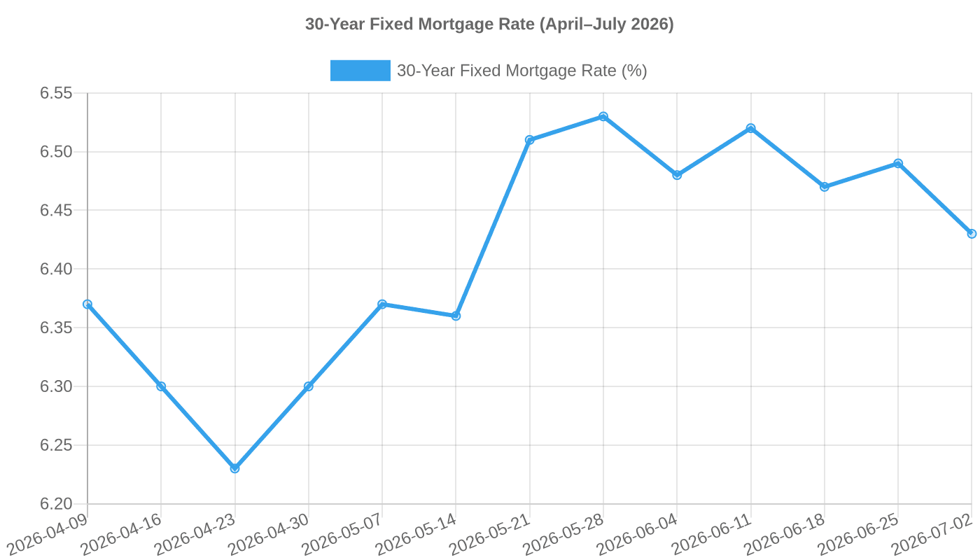 30-Year Fixed Mortgage Rate (April–July 2026)
