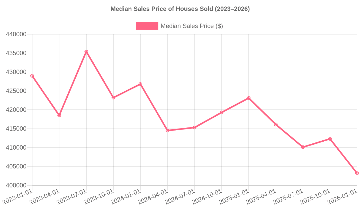 Median Sales Price of Houses Sold (2023–2026)