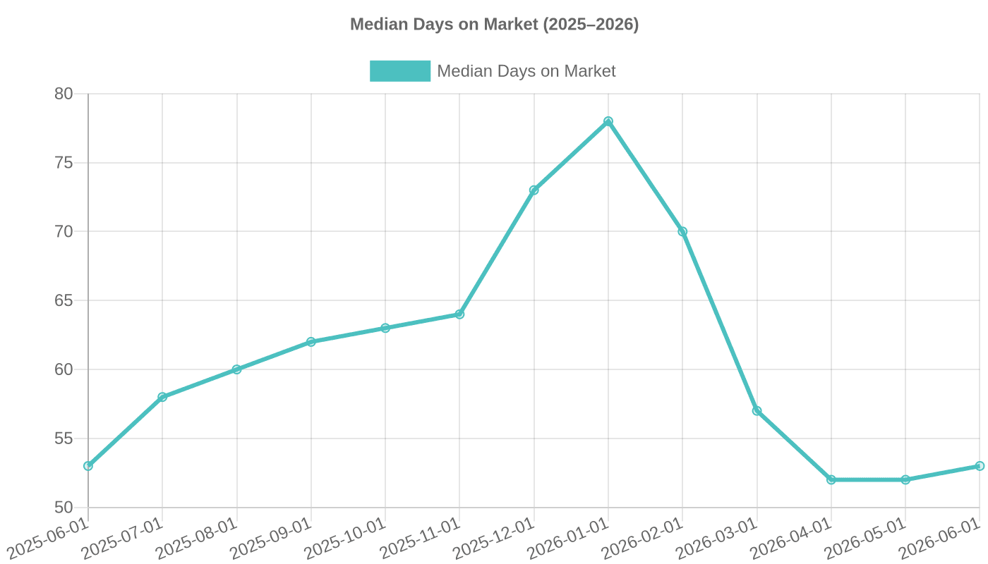 Median Days on Market (2025–2026)