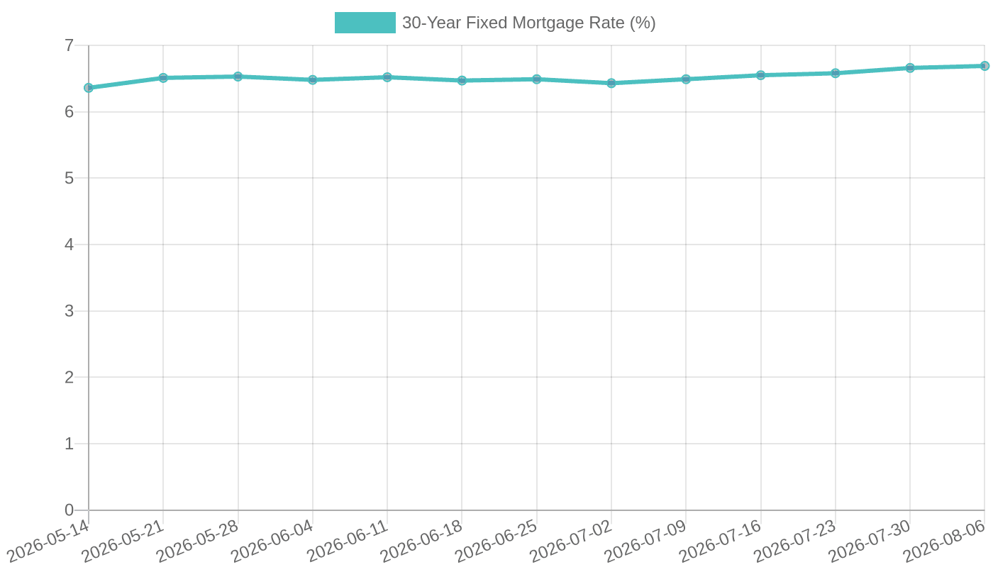 30-Year Fixed Mortgage Rate (May-Aug 2026)