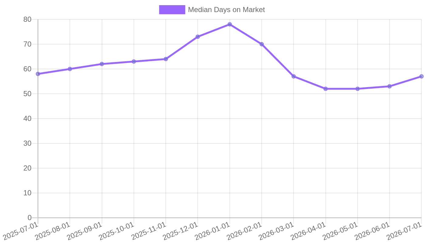 Median Days on Market (Jul 2025 - Jul 2026)