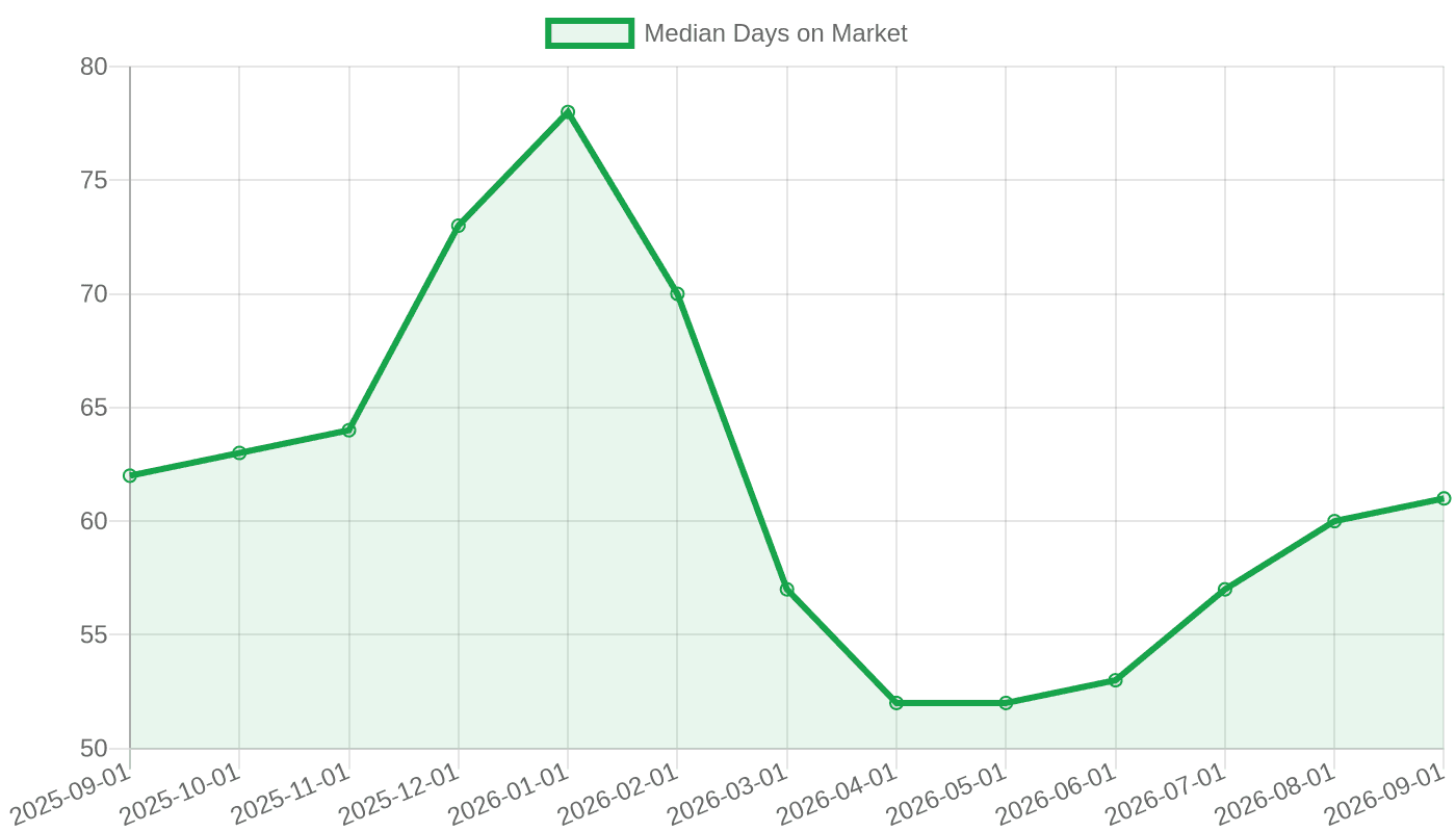 U.S. median days on market, Sep 2025 – Sep 2026