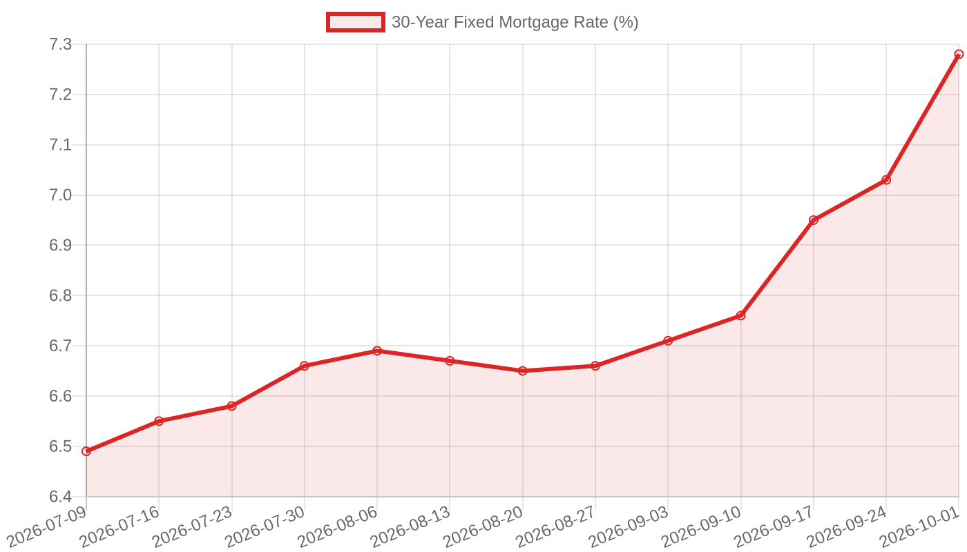 30-year fixed mortgage rate, Jul – Oct 2026