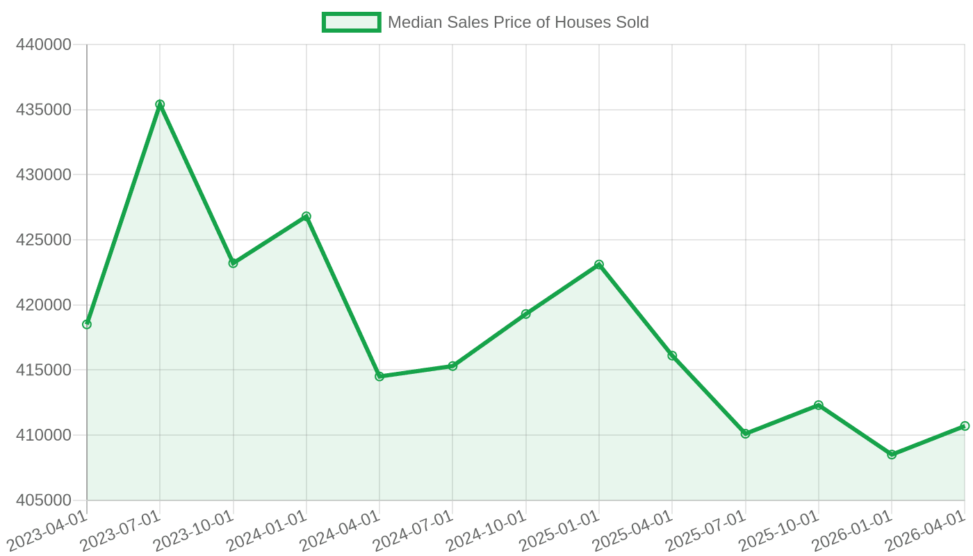 The national median sales price has hovered between $408,500 and $435,400 since 2023.